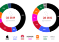 Huawei ranked third in Q2 2022 China Premium Smartphone Market share