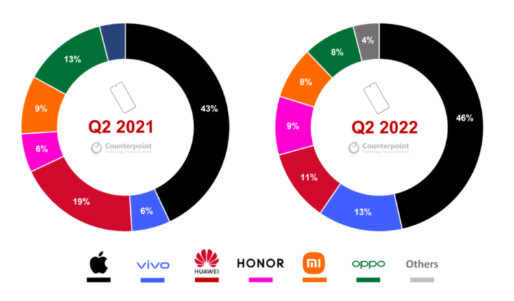 Huawei ranked third in Q2 2022 China Premium Smartphone Market share