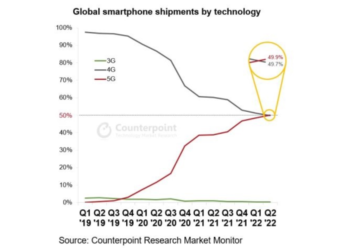 In Q2 2022 global shipments of 5G mobile phones surpassed 4G