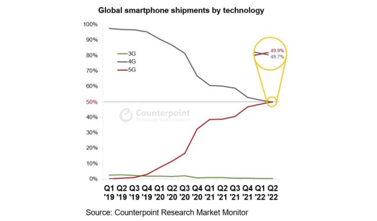 In Q2 2022 global shipments of 5G mobile phones surpassed 4G