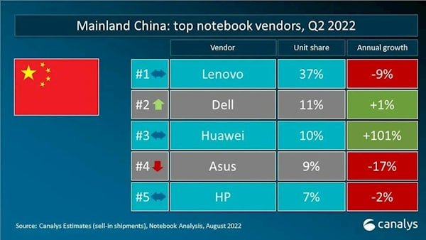 Huawei ranks 3rd in notebook vendors