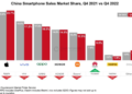 China phone sales market share