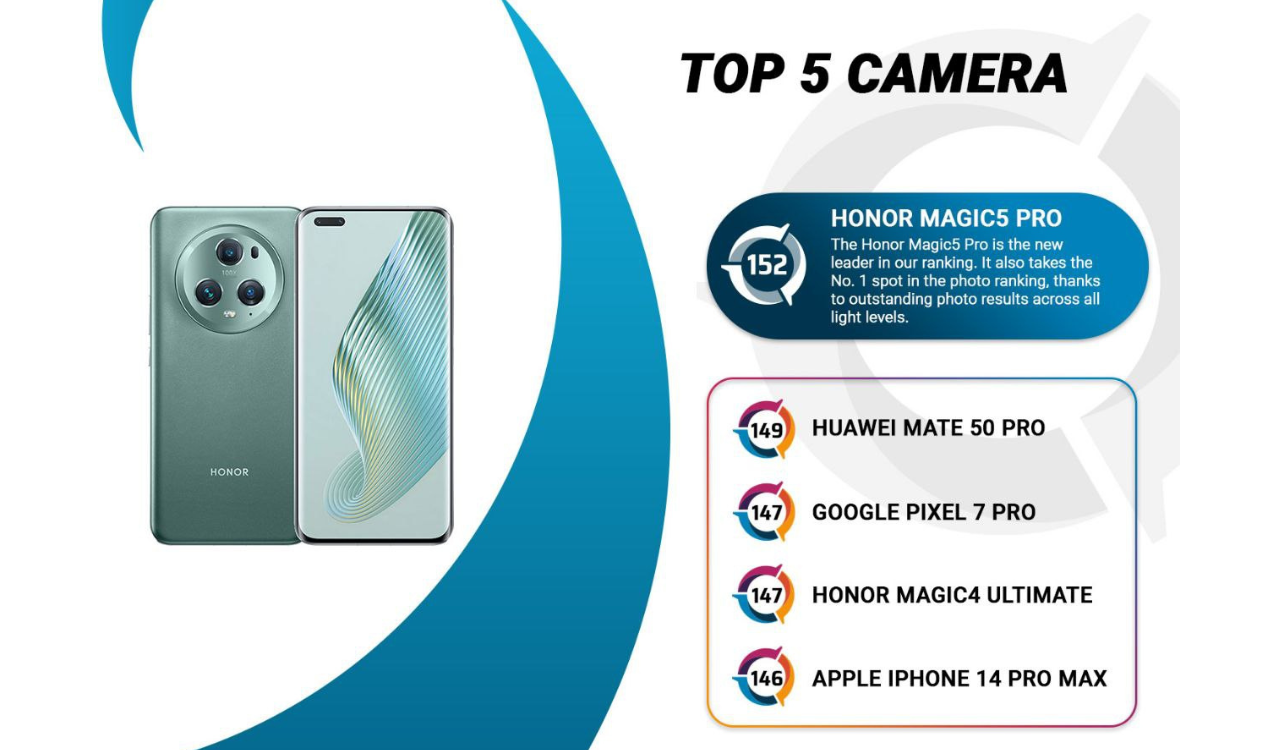Honor Magic 5 Pro launched globally, ranked 1st on DxOMark [the phone just  beat Mate 50 Pro] - HU