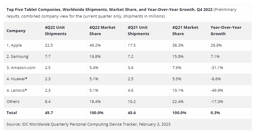 Top 5 tablet companies Q42022